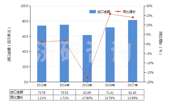 2013-2017年中國(guó)配制的橡膠促進(jìn)劑(HS38121000)進(jìn)口總額及增速統(tǒng)計(jì)